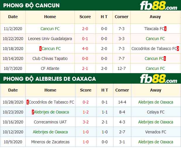 fb88-nhận định kèo bóng đá Cancun vs Alebrijes de Oaxaca