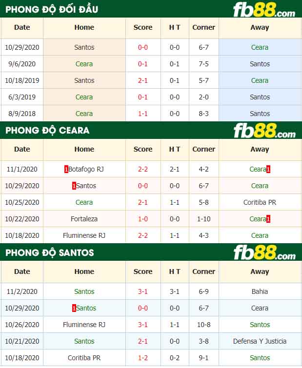fb88-nhận định kèo bóng đá Ceara vs Santos