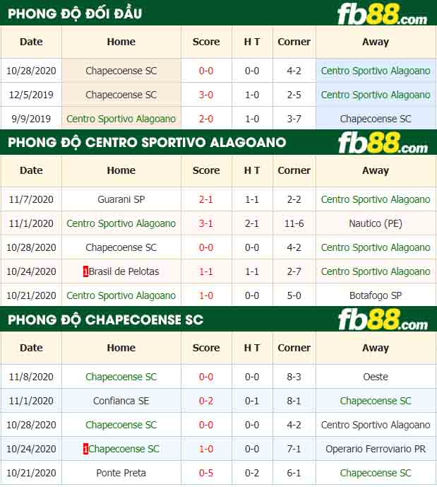 fb88-nhận định kèo bóng đá Centro Sportivo Alagoano vs Chapecoense SC