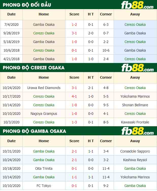 fb88-nhận định kèo bóng đá Cerezo Osaka vs Gamba Osaka