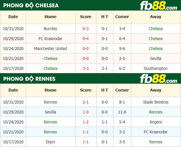 fb88-nhận định kèo bóng đá Chelsea vs Rennes