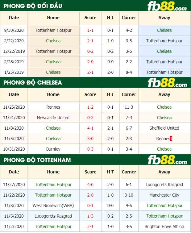 fb88-nhận định kèo bóng đá Chelsea vs Tottenham Hotspur