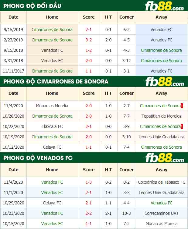 fb88-nhận định kèo bóng đá Cimarrones de Sonora vs Venados FC