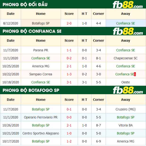 fb88-nhận định kèo bóng đá Confianca SE vs Botafogo SP