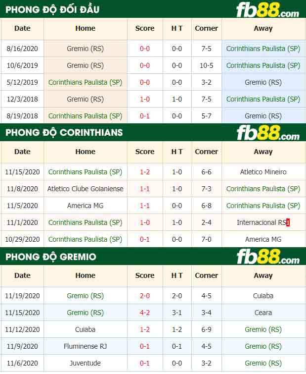 fb88-nhận định kèo bóng đá Corinthians vs Gremio
