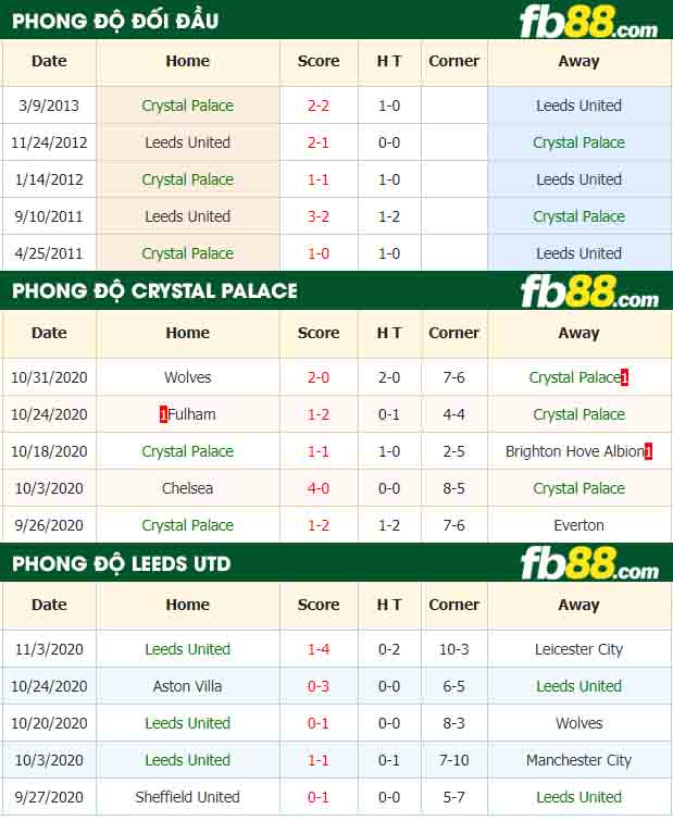 fb88-nhận định kèo bóng đá Crystal Palace vs Leeds United