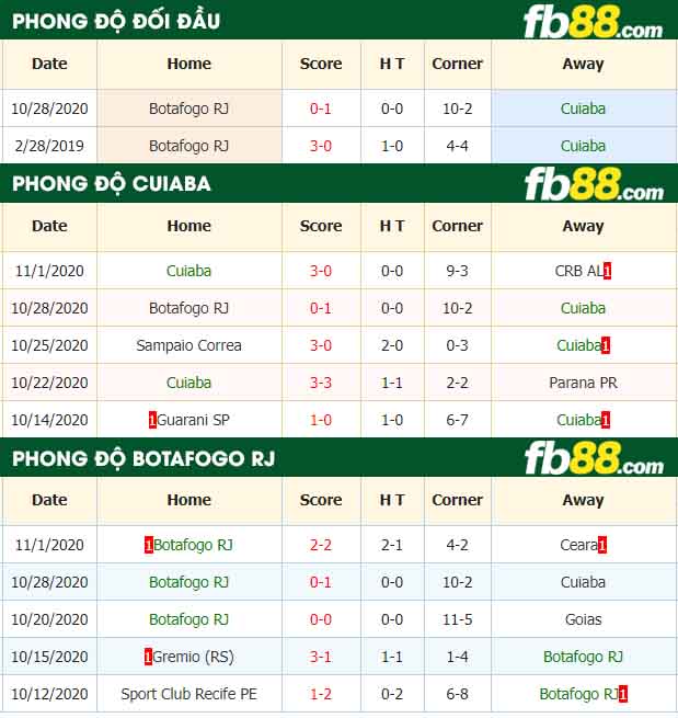 fb88-nhận định kèo bóng đá Cuiaba vs Botafogo RJ