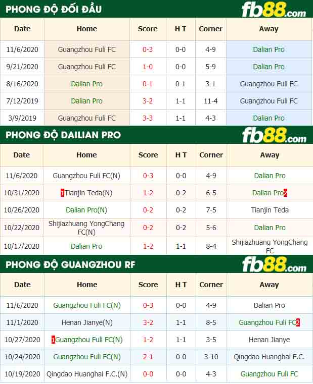 fb88-nhận định kèo bóng đá Dalian Pro vs Guangzhou Fuli