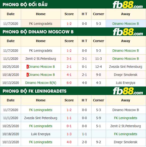 fb88-nhận định kèo bóng đá Dinamo Moscow B vs FK Leningradets