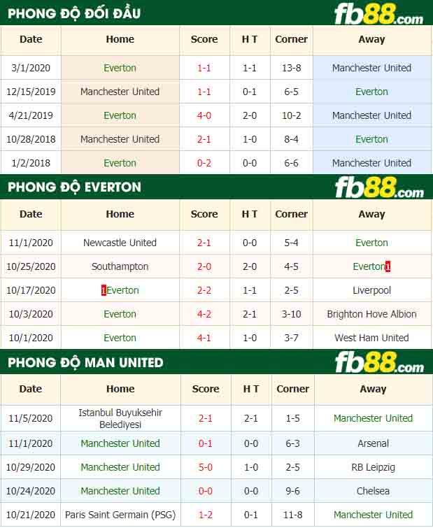 fb88-nhận định kèo bóng đá Everton vs Manchester United