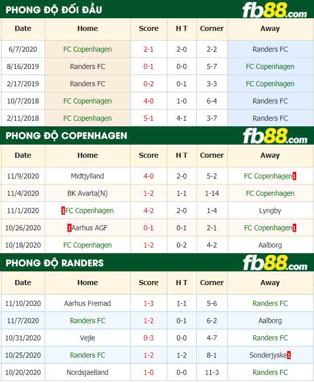 fb88-nhận định kèo bóng đá FC Copenhagen vs Randers FC