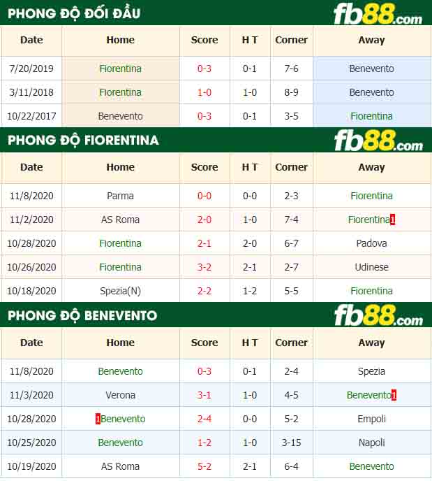 fb88-nhận định kèo bóng đá Fiorentina vs Benevento
