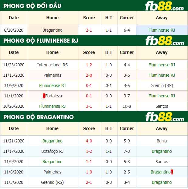 fb88-nhận định kèo bóng đá Fluminense vs Bragantino