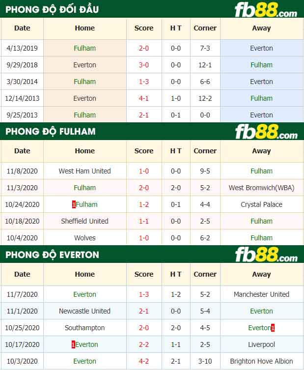 fb88-nhận định kèo bóng đá Fulham vs Everton