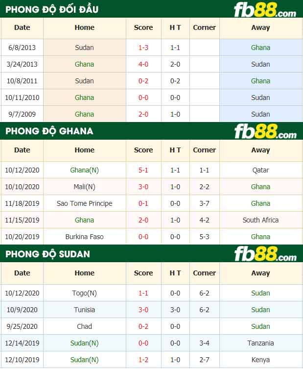 fb88-nhận định kèo bóng đá Ghana vs Sudan