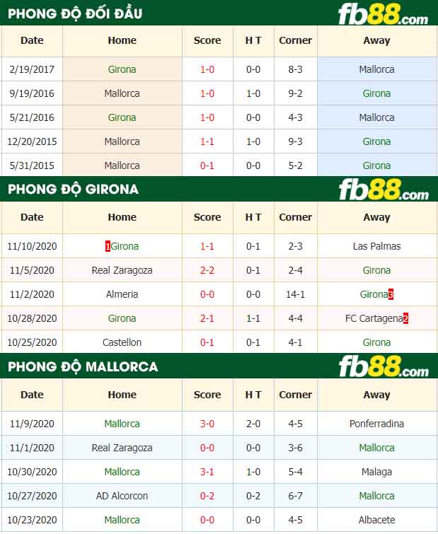 fb88-nhận định kèo bóng đá Girona vs Mallorca