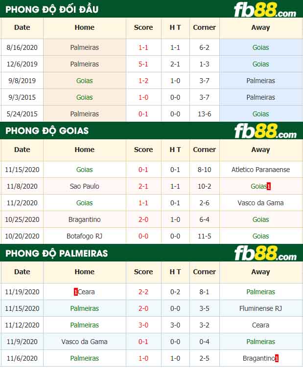 fb88-nhận định kèo bóng đá Goias vs Palmeiras