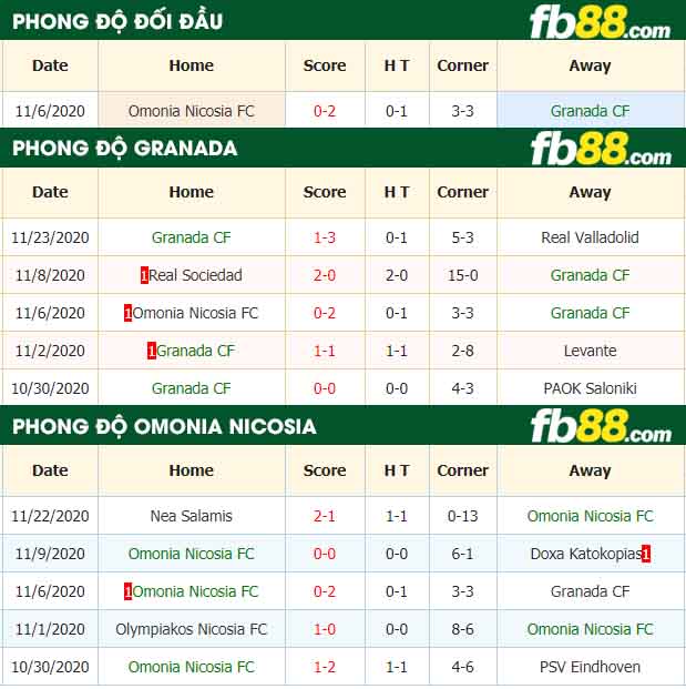 fb88-nhận định kèo bóng đá Granada vs Omonia Nicosia