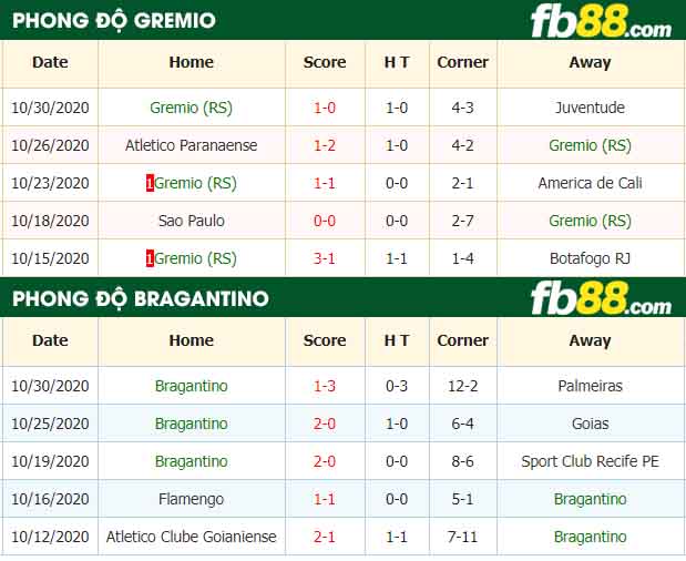 fb88-nhận định kèo bóng đá Gremio vs Bragantino