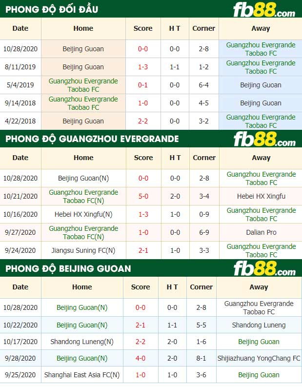 fb88-nhận định kèo bóng đá Guangzhou Evergrande vs Beijing Guoan