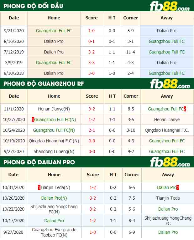 fb88-nhận định kèo bóng đá Guangzhou Fuli FC vs Dalian Pro