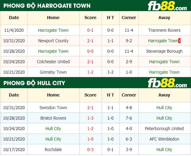 fb88-nhận định kèo bóng đá Harrogate Town vs Hull City