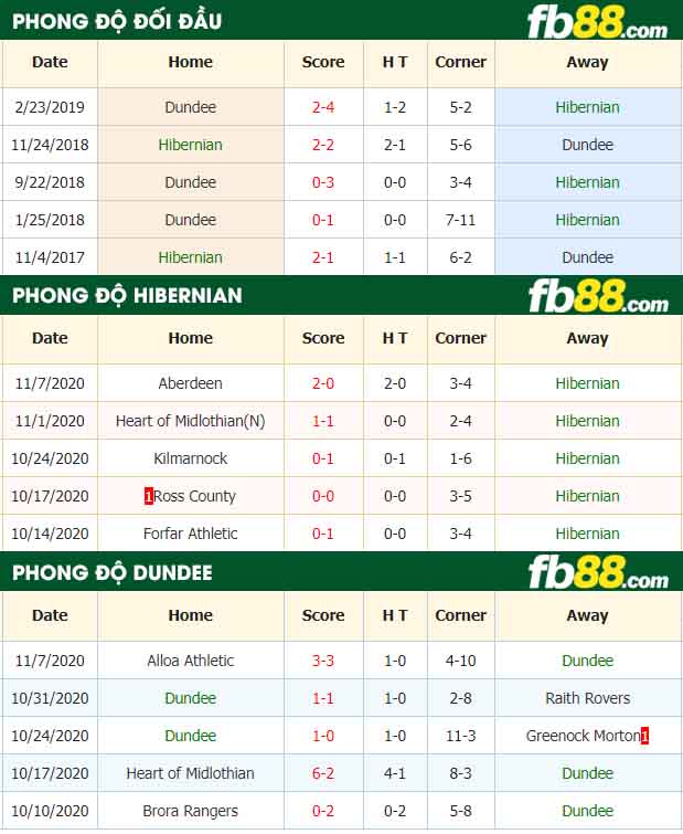 fb88-nhận định kèo bóng đá Hibernian vs Dundee