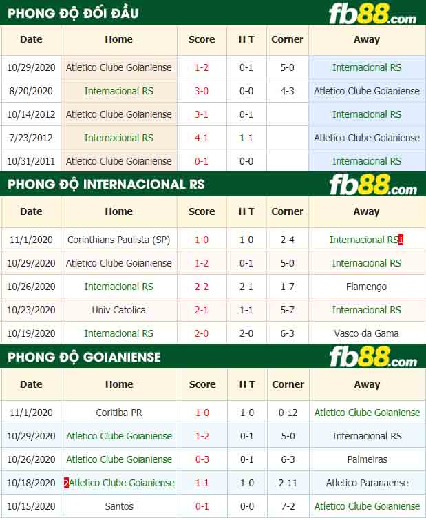 fb88-nhận định kèo bóng đá Internacional vs Atletico Clube Goianiense
