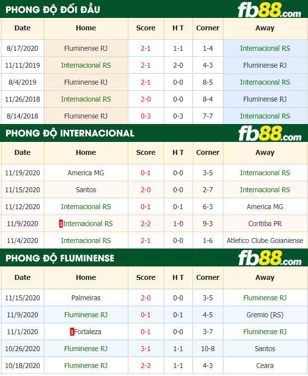 fb88-nhận định kèo bóng đá Internacional vs Fluminense