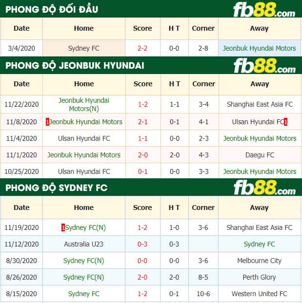 fb88-nhận định kèo bóng đá Jeonbuk Hyundai vs Sydney FC
