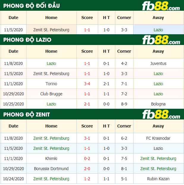 fb88-nhận định kèo bóng đá Lazio vs Zenit St. Petersburg