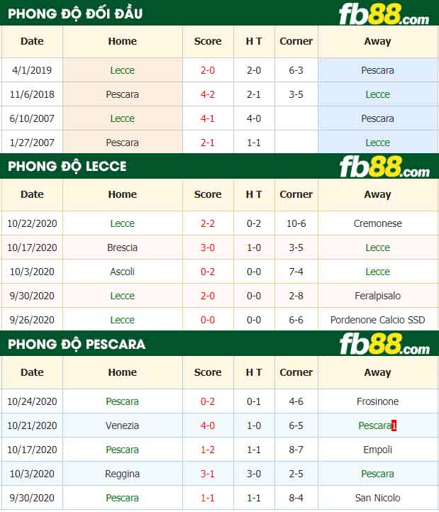 fb88-nhận định kèo bóng đá Lecce vs Pescara