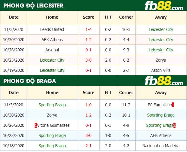 fb88-nhận định kèo bóng đá Leicester City vs Sporting Braga