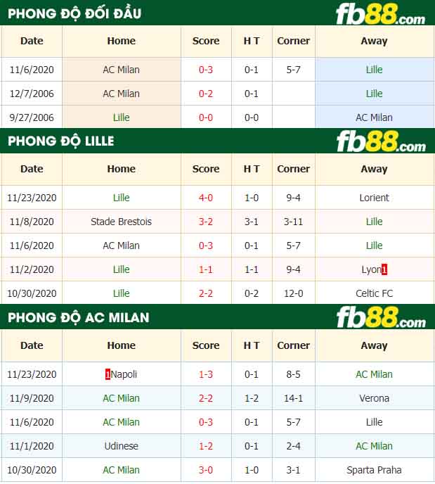 fb88-nhận định kèo bóng đá Lille vs AC Milan