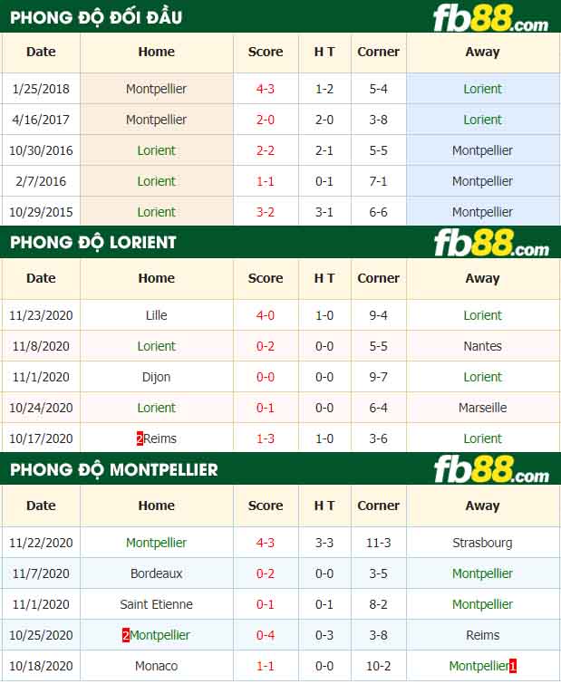 fb88-nhận định kèo bóng đá Lorient vs Montpellier