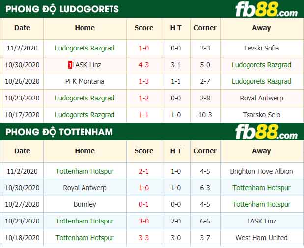 fb88-nhận định kèo bóng đá Ludogorets vs Tottenham Hotspur