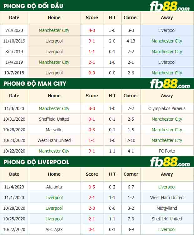 fb88-nhận định kèo bóng đá Manchester City vs Liverpool