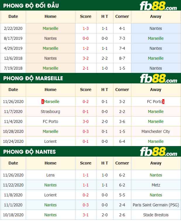 fb88-nhận định kèo bóng đá Marseille vs Nantes