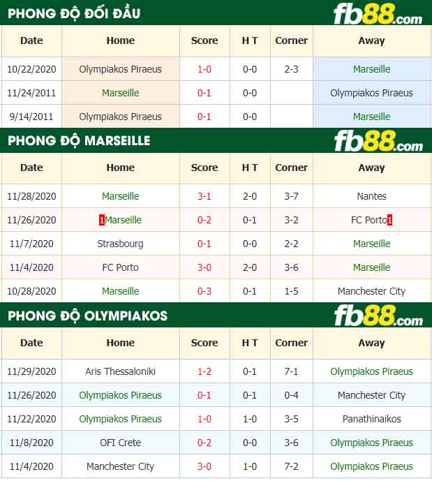 fb88-nhận định kèo bóng đá Marseille vs Olympiakos