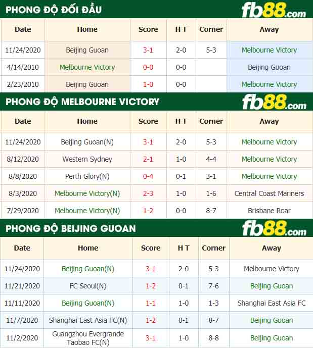 fb88-nhận định kèo bóng đá Melbourne Victory vs Beijing Guoan