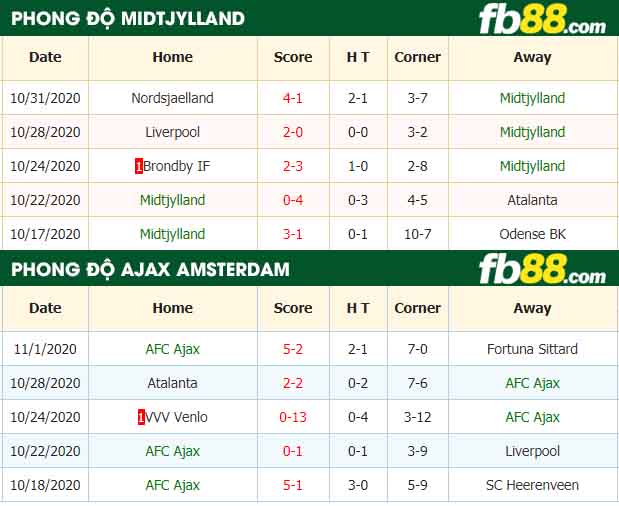 fb88-nhận định kèo bóng đá Midtjylland vs Ajax
