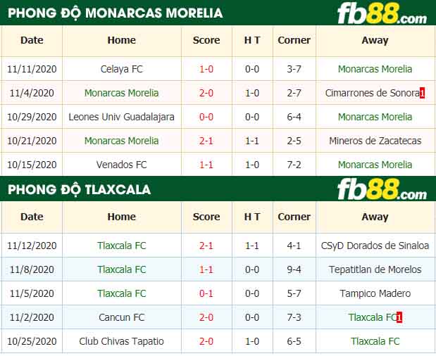 fb88-nhận định kèo bóng đá Monarcas Morelia vs Tlaxcala FC