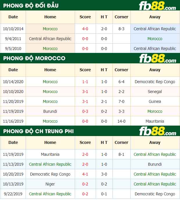 fb88-nhận định kèo bóng đá Morocco vs Cong Hoa Trung Phi