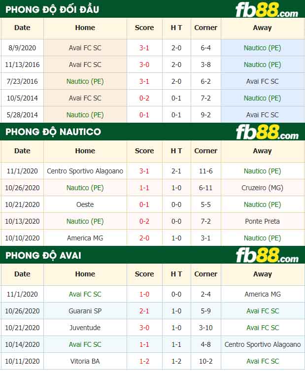 fb88-nhận định kèo bóng đá Nautico vs Avai
