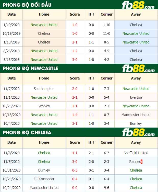 fb88-nhận định kèo bóng đá Newcastle United vs Chelsea