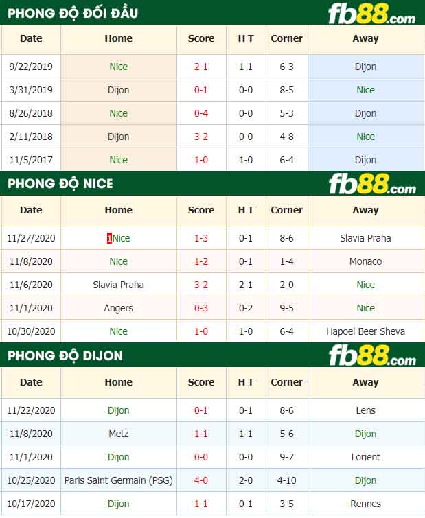 fb88-nhận định kèo bóng đá Nice vs Dijon