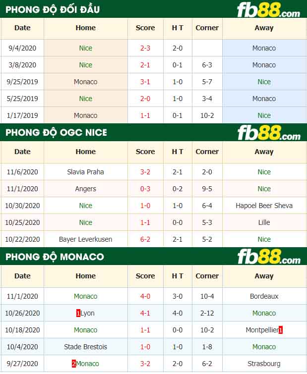 fb88-nhận định kèo bóng đá Nice vs Monaco