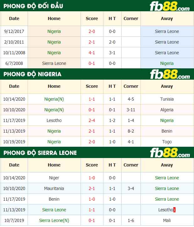 fb88-nhận định kèo bóng đá Nigeria vs Sierra Leone