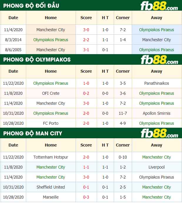 fb88-nhận định kèo bóng đá Olympiakos vs Manchester City