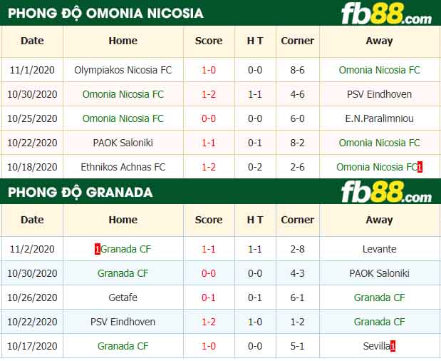 fb88-nhận định kèo bóng đá Omonia Nicosia vs Granada